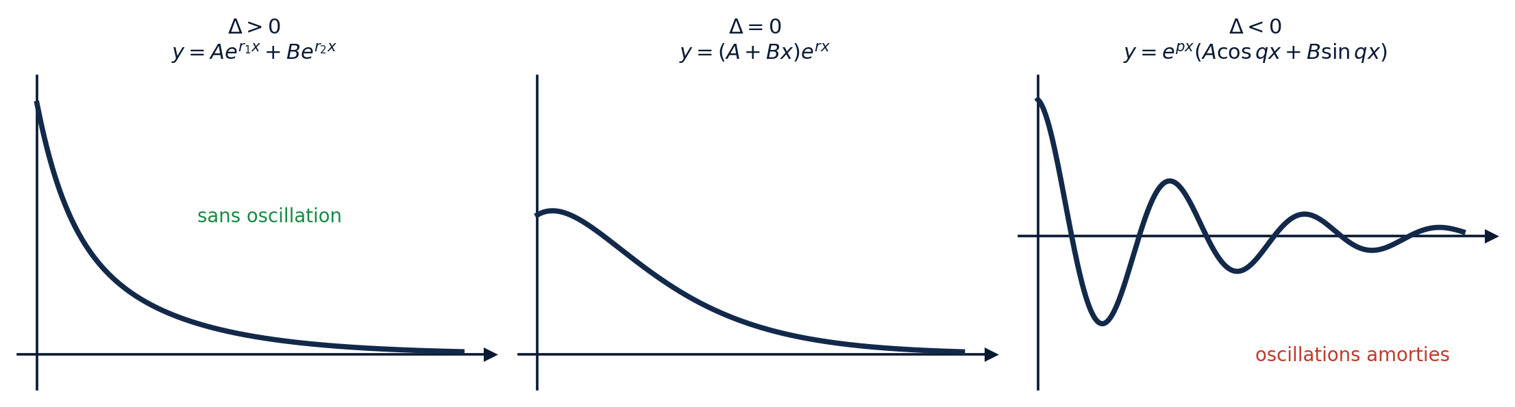 Les trois régimes de y''+ay'+by=0 selon le signe du discriminant