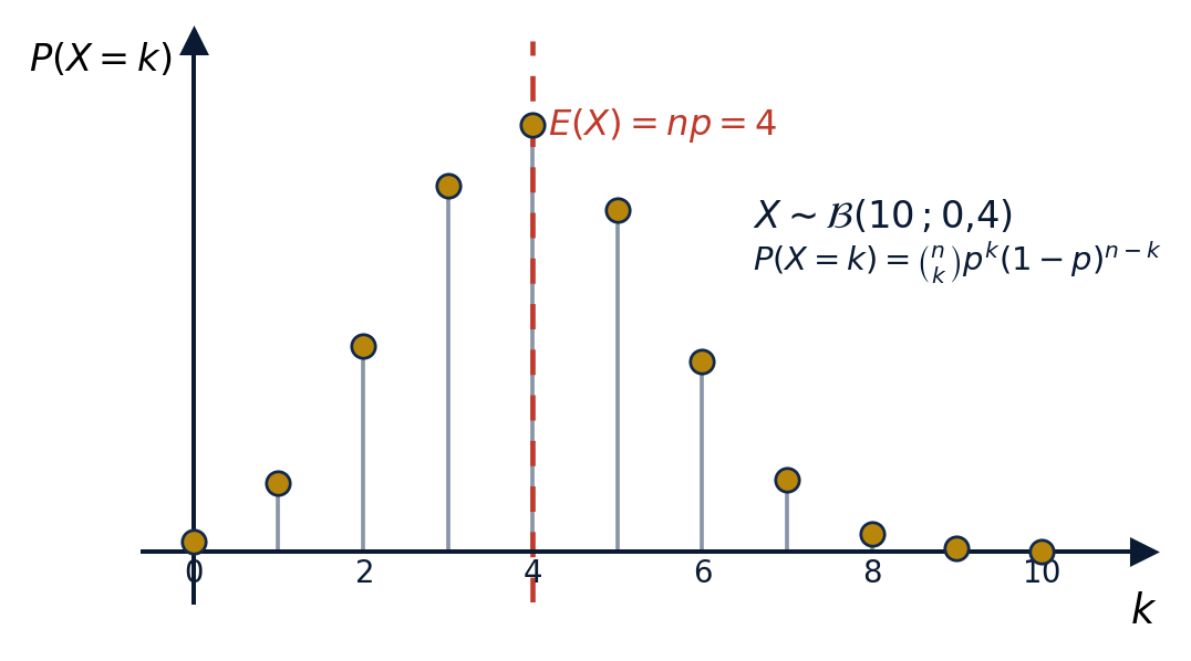 Diagramme en bâtons de la loi binomiale B(10 ; 0,4)