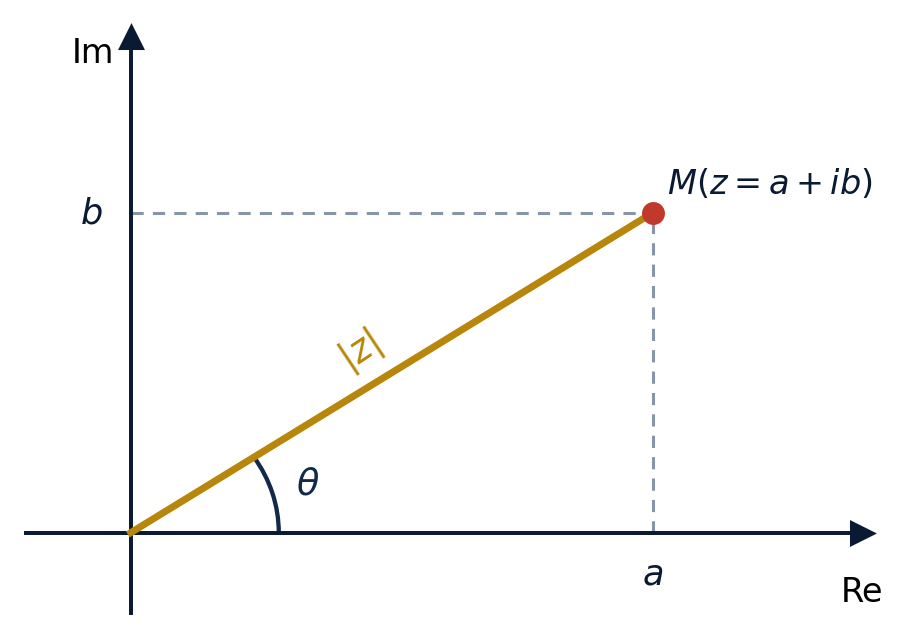 Plan complexe : point M d'affixe z=a+ib, module |z| et argument théta