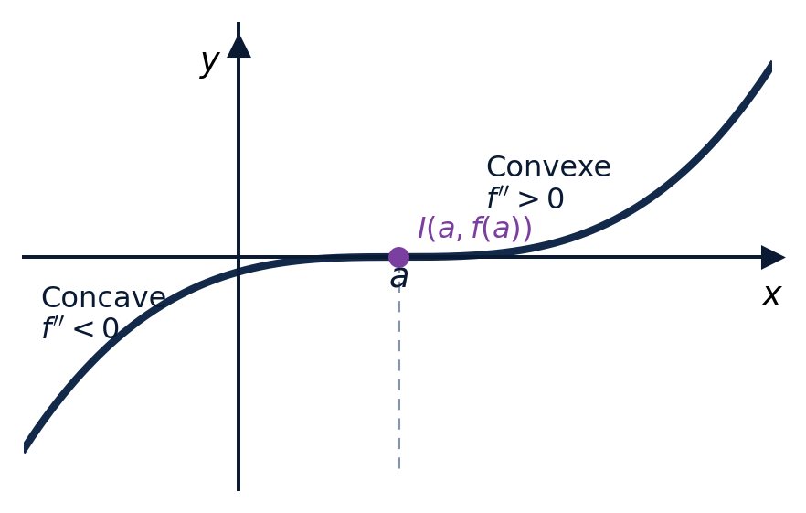 Courbe concave puis convexe avec point d'inflexion I(a, f(a))