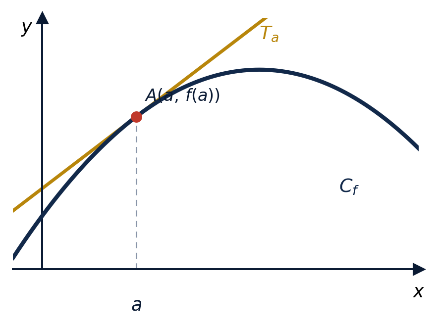Tangente à la courbe au point A(a, f(a)) de pente f'(a)