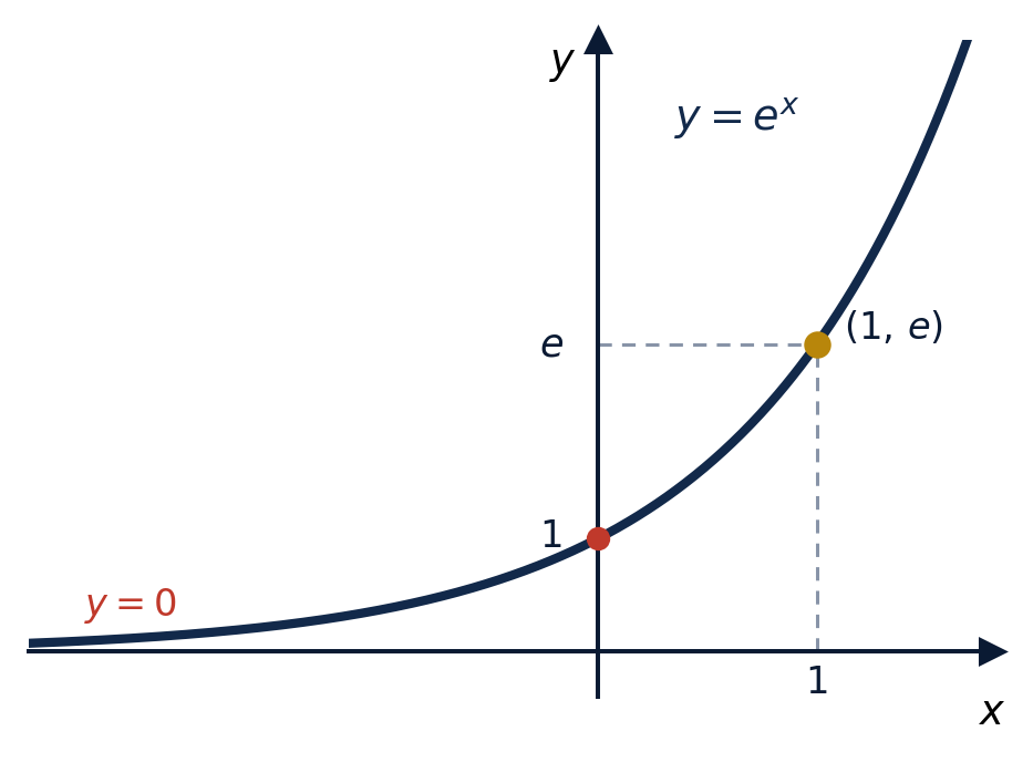 Courbe de y=e^x avec asymptote y=0 et points (0,1) et (1,e)