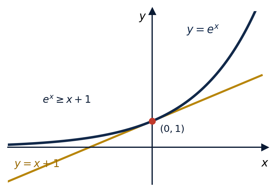 Courbe e^x au-dessus de sa tangente y=x+1 en O