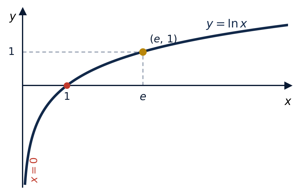 Courbe de y=ln x avec asymptote x=0 et points (1,0) et (e,1)