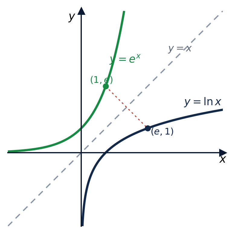 Courbes de exp et ln symétriques par rapport à la droite y=x