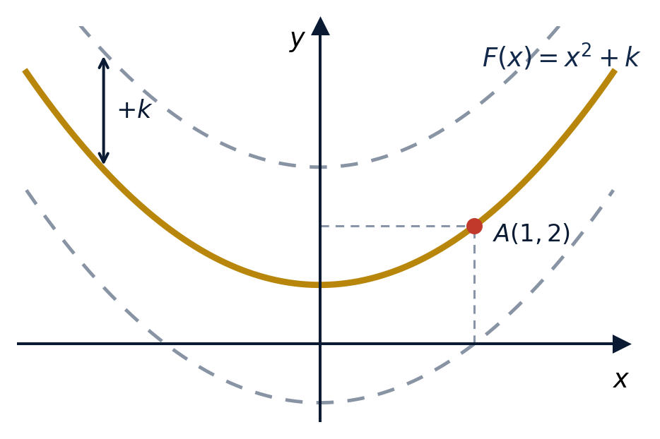 Famille de primitives F(x)+k : paraboles translatées verticalement, primitive passant par A(1,2)