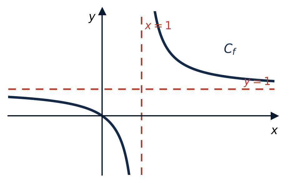 Courbe avec asymptote verticale x=1 et asymptote horizontale y=1