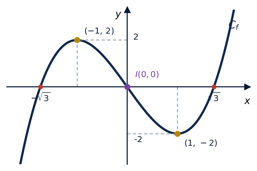 Courbe de f(x)=x^3-3x avec maximum (-1,2), minimum (1,-2), point d'inflexion (0,0) et zéros