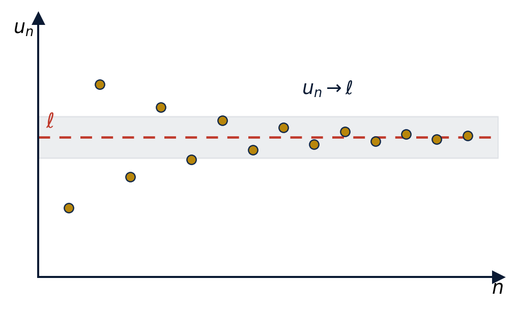 Termes d'une suite convergeant vers la limite l dans une bande