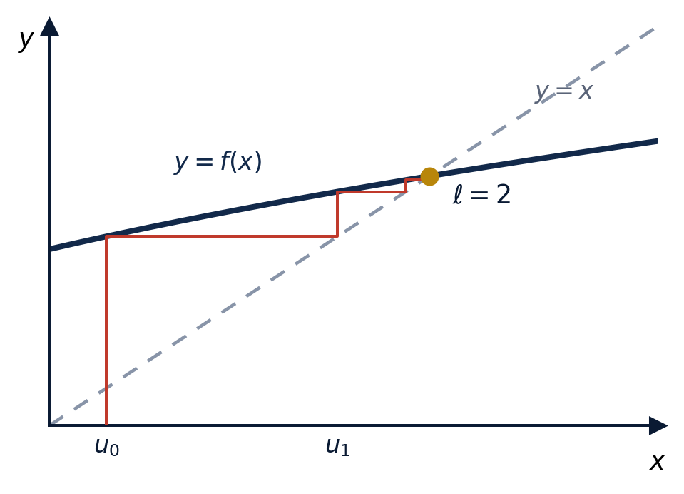 Escalier de convergence d'une suite récurrente vers le point fixe